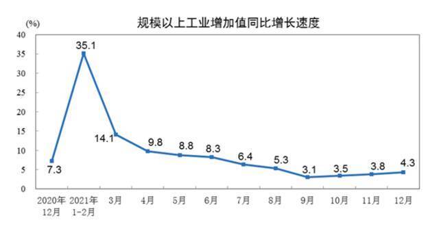 国家统计局：2021年12月份规模以上工业增加值增长4.3%