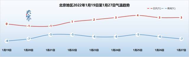 雪要来了！北京明夜山区飘雪 21-22日全市有降雪