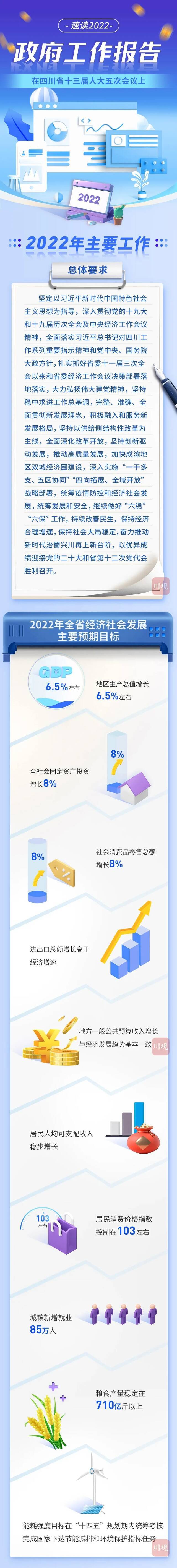 一图读懂2022年四川省政府工作报告