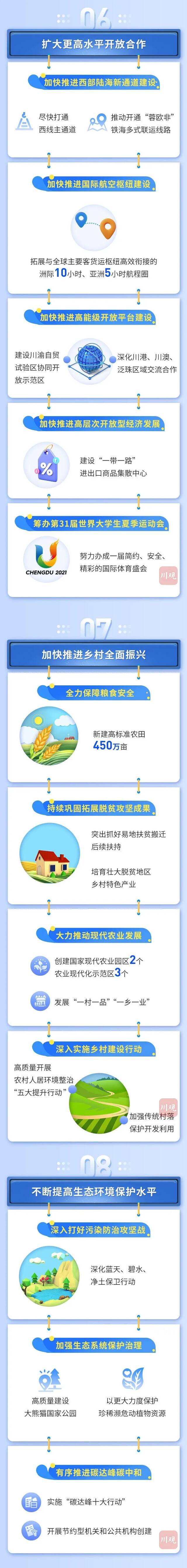 一图读懂2022年四川省政府工作报告