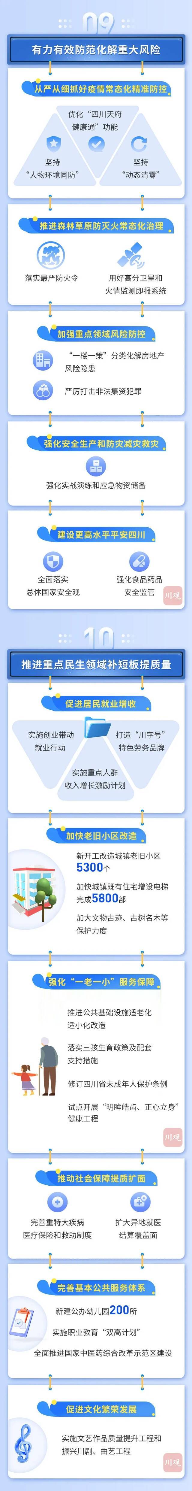 一图读懂2022年四川省政府工作报告
