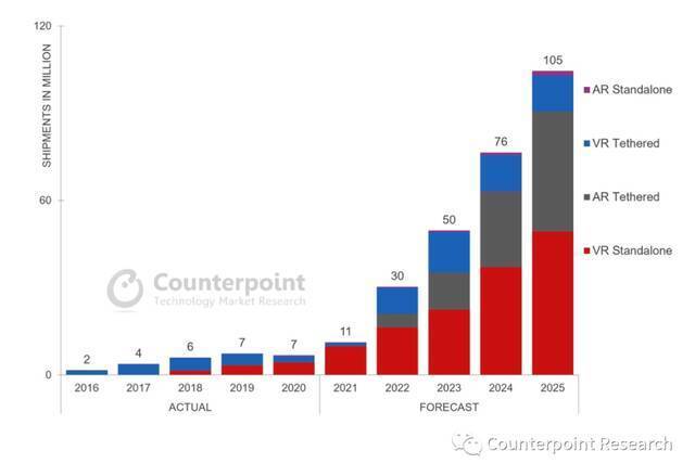 来源：2021年12月Counterpoint Global XR（VR/AR）Forecast