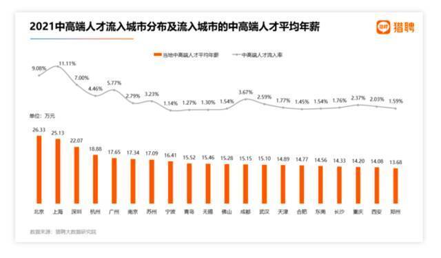 2021年人才走向：上海流入最多，北京薪资最高