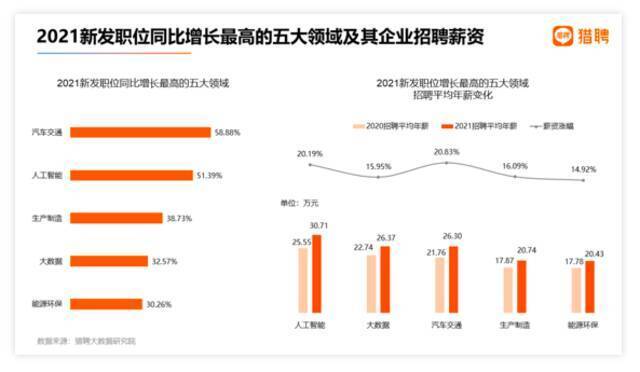 2021年人才走向：上海流入最多，北京薪资最高