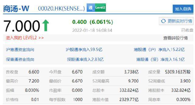 哔哩哔哩、腾讯控股跌逾2% 商汤涨超6%