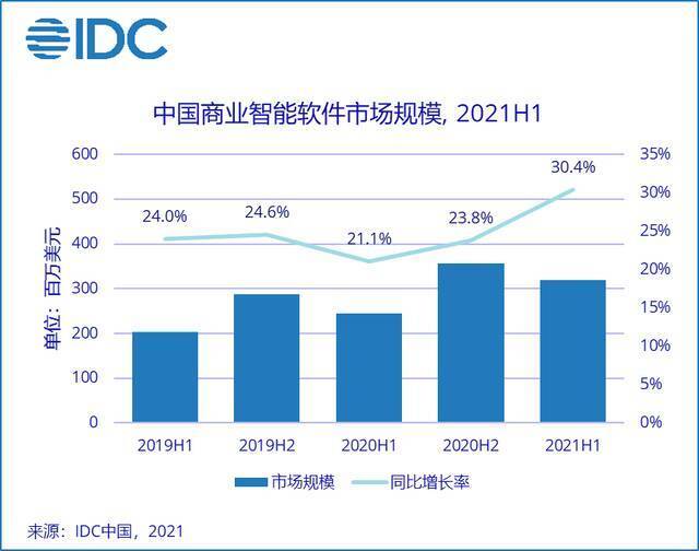 IDC：2021年上半年中国商业智能软件市场规模3.2亿美元