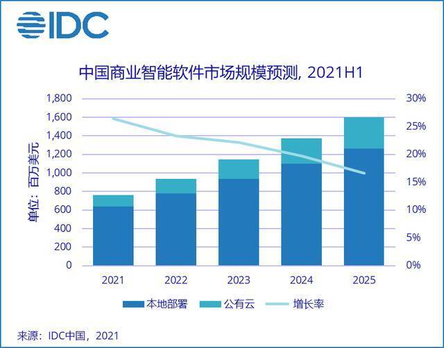 IDC：2021年上半年中国商业智能软件市场规模3.2亿美元