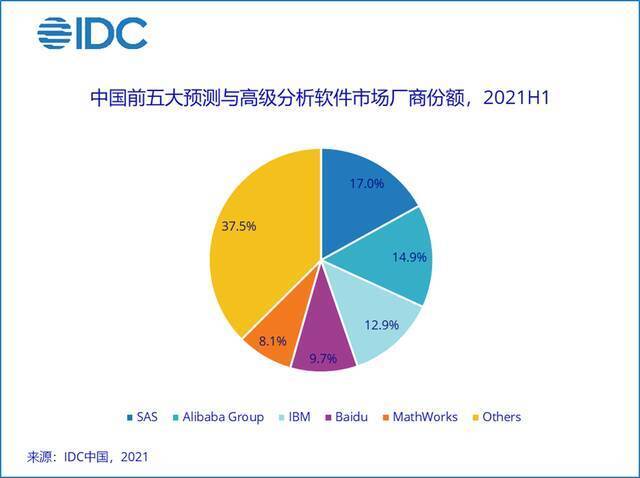 IDC：2021年上半年中国商业智能软件市场规模3.2亿美元