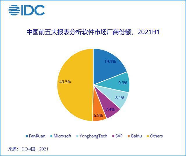 IDC：2021年上半年中国商业智能软件市场规模3.2亿美元