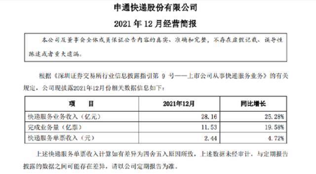 申通快递：12月快递服务业务收入同比增长25.28%