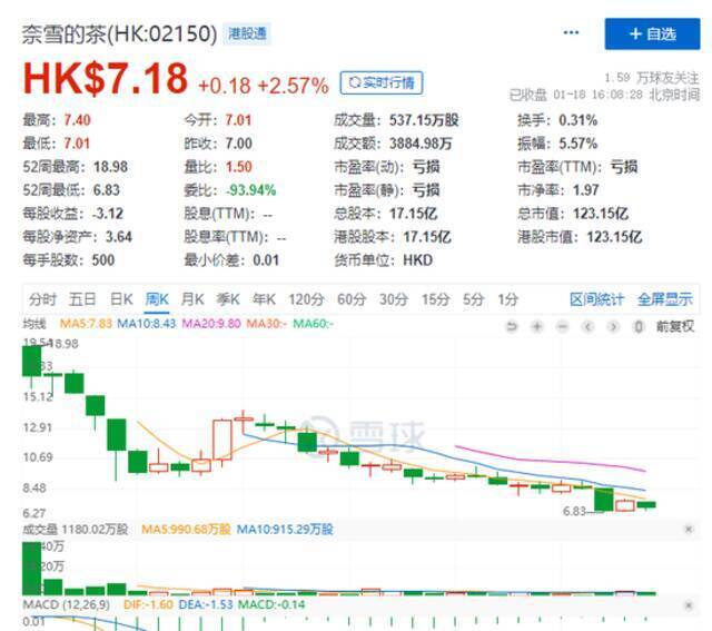 继喜茶降价后，奈雪的茶也“减配降价”，上市半年股价腰斩