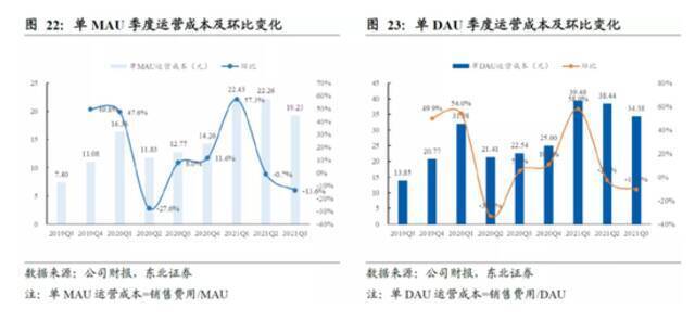 快手Q4月活增速下滑 增长瓶颈期DAU沉淀与运营成关键