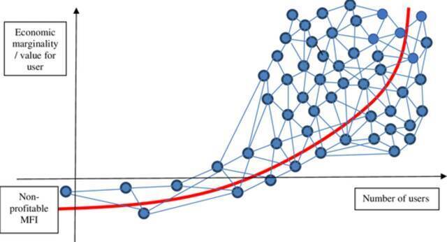 ▲“梅特卡夫定律”模型。该理论认为：一个网络的价值和这个网络节点数的平方成正比，用公式表述就是：V=KN(N-1），其中V代表一个网络的价值，N代表这个网络的节点数，K代表价值系数。