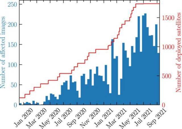 ▲图示：蓝色是每十天内望远镜观测图像中出现星链卫星轨迹的数量，红色是同期在轨运行的星链卫星数量。