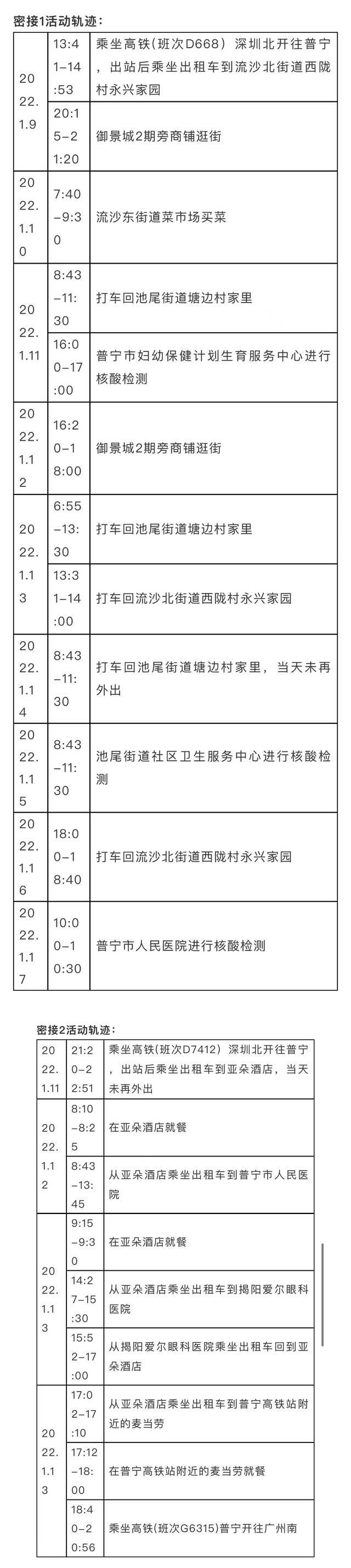 广东揭阳普宁公布两名新冠肺炎病例密接者活动轨迹