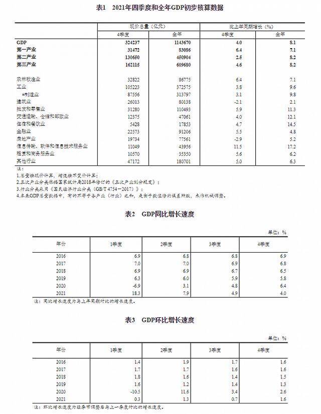 国家统计局：2021年第四季度房地产业GDP同比下降2.9%