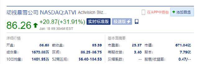 动视暴雪开涨超30% 此前微软宣布以687亿美元收购该公司