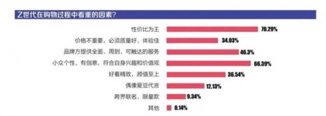 Z世代青年线上消费洞察：追求“质价比”，购物与社交深度绑定