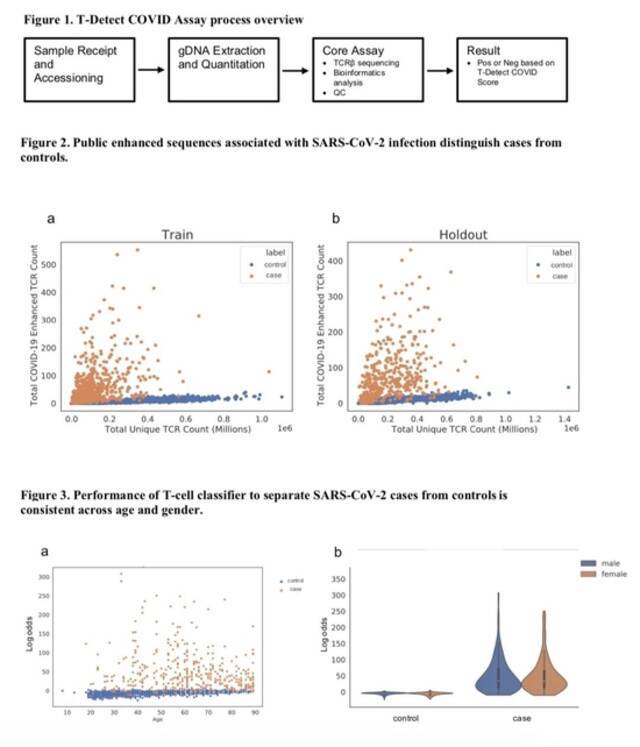 Adaptive Biotechnologies公司发表在medRxiv上的一项研究