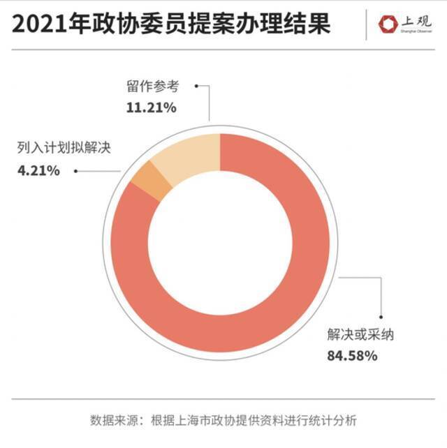 2021年上海政协提案1021件，哪些提案与你直接相关呢？