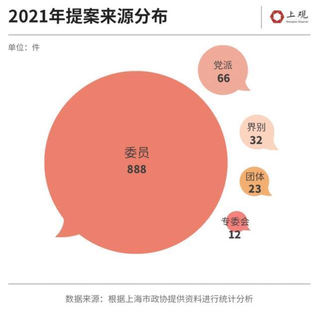 2021年上海政协提案1021件，哪些提案与你直接相关呢？