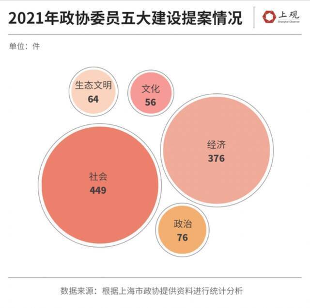 2021年上海政协提案1021件，哪些提案与你直接相关呢？