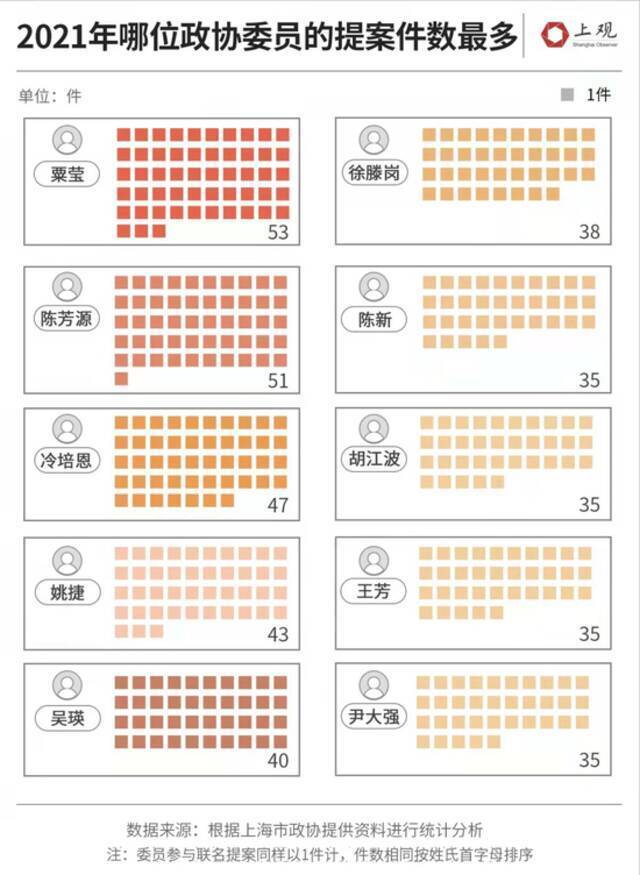 2021年上海政协提案1021件，哪些提案与你直接相关呢？