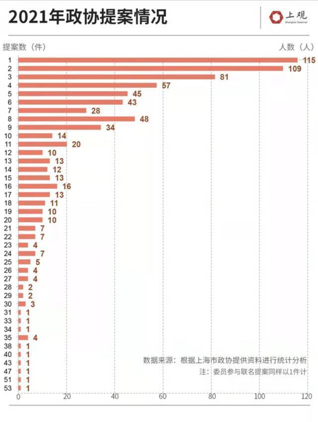 2021年上海政协提案1021件，哪些提案与你直接相关呢？