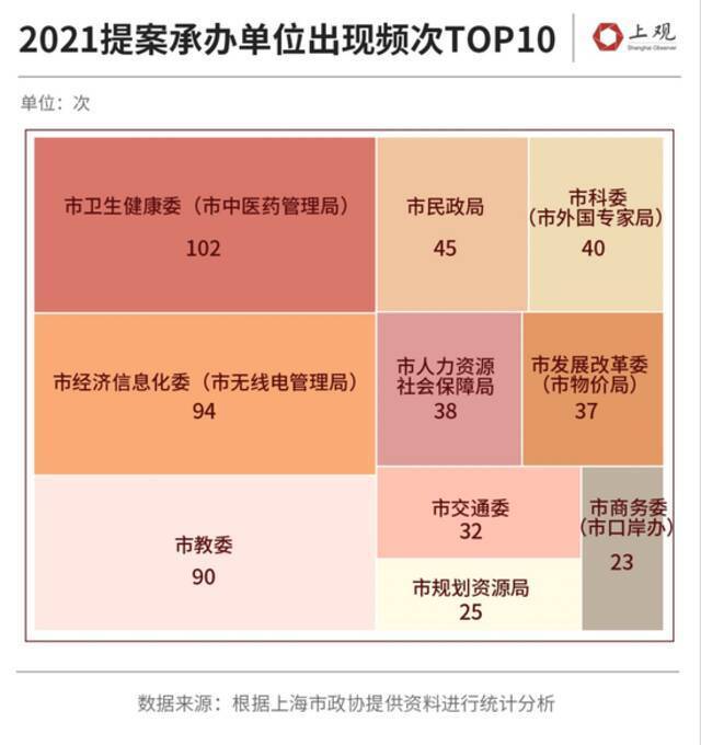 2021年上海政协提案1021件，哪些提案与你直接相关呢？