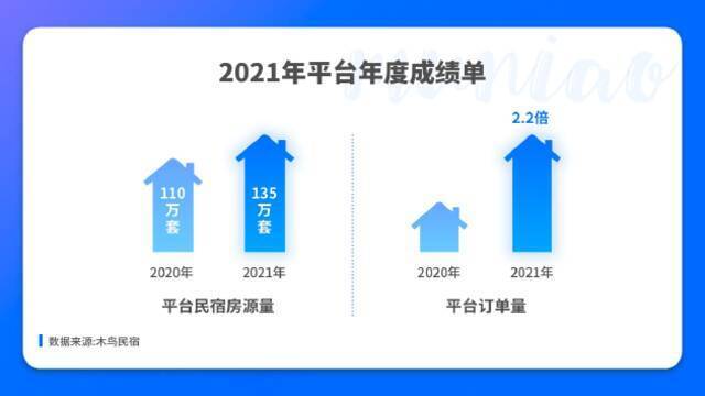 木鸟民宿：2021年房源量突破135万套 订单量达到2020年2.2倍