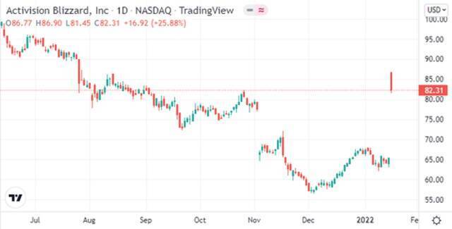 （动视暴雪日线图图源：Tradingview）