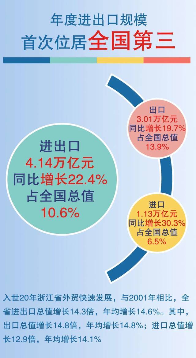 浙江首破4万亿元，跻身全国前三！