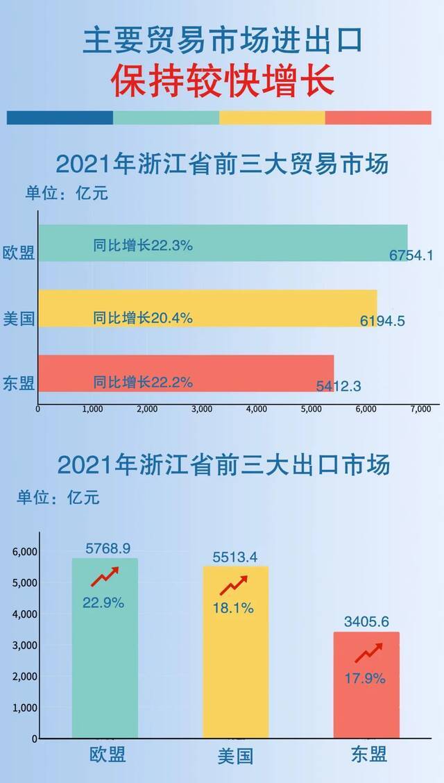 浙江首破4万亿元，跻身全国前三！