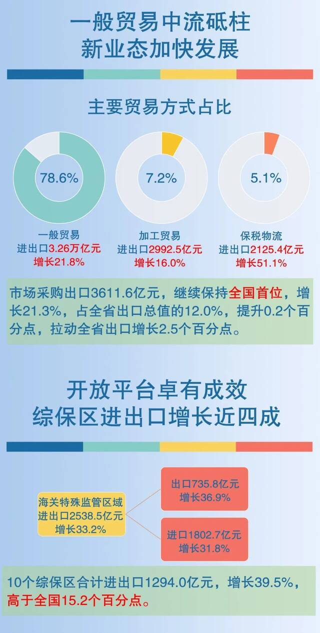 浙江首破4万亿元，跻身全国前三！