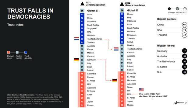 2022“爱德曼信任度晴雨表”截图