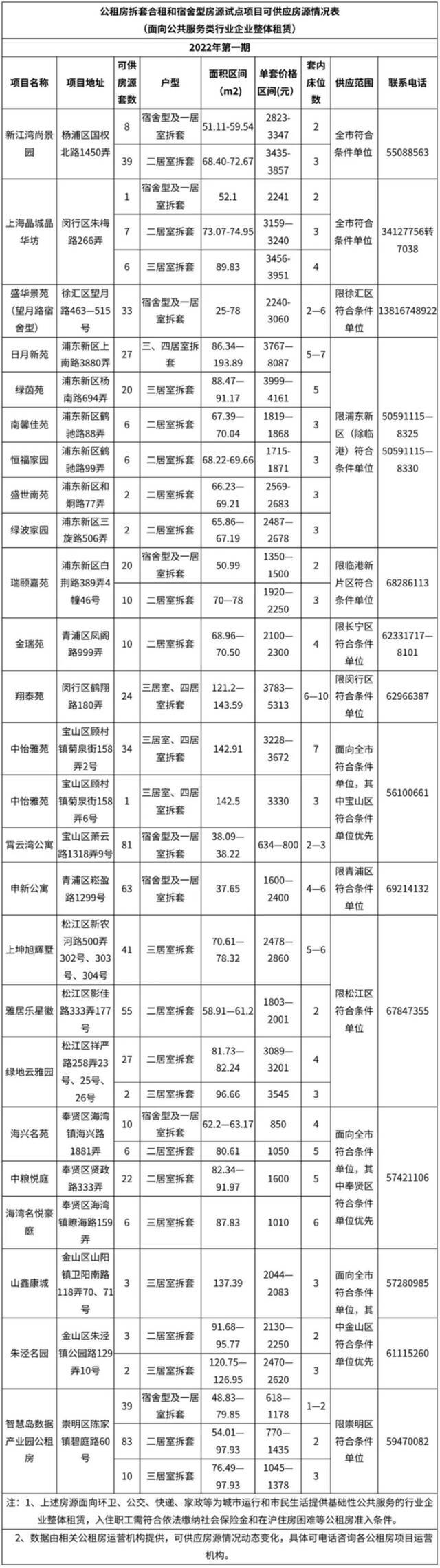 共709套，上海公租房拆套合租和宿舍型房源试点项目可供应房源公布