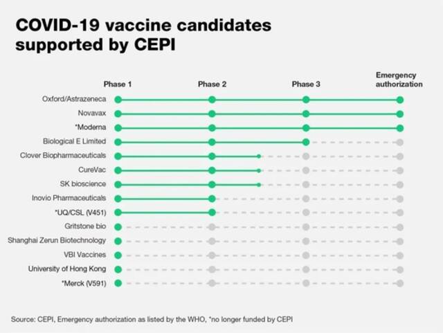 CEPI支持的新冠候选疫苗