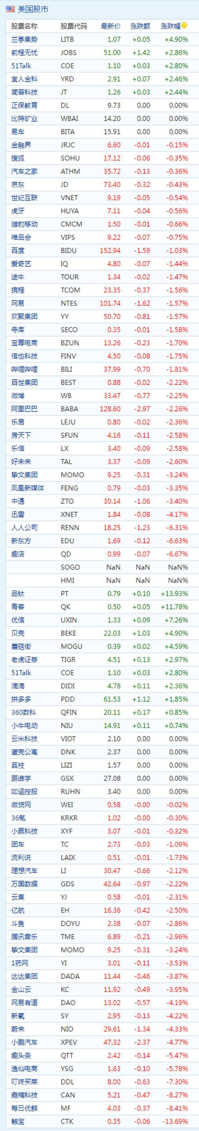 中概股周二收盘多数下跌 新东方跌超6%