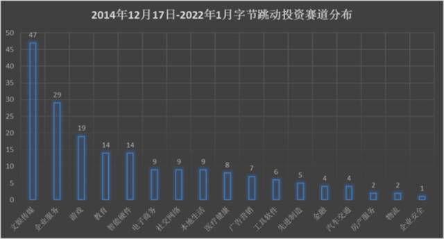 战投部解散，复盘字节7年出手200次的“投资版图”