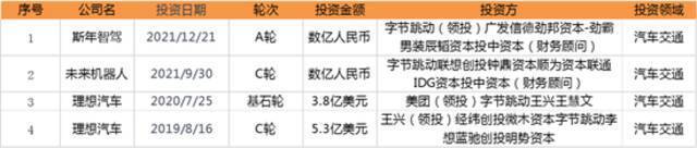 战投部解散，复盘字节7年出手200次的“投资版图”