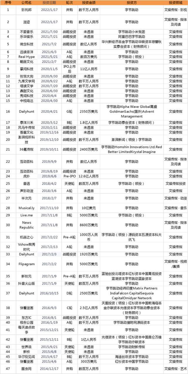 战投部解散，复盘字节7年出手200次的“投资版图”