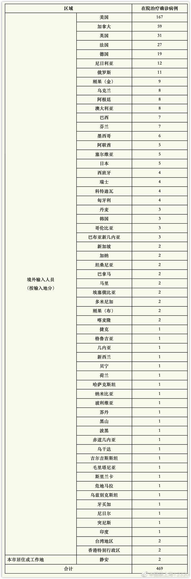 上海1月18日无新增本土确诊病例 新增境外输入15例