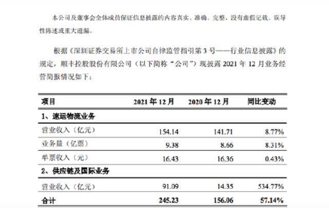 顺丰控股：2021年12月速运物流业务营收同比增长8.77%