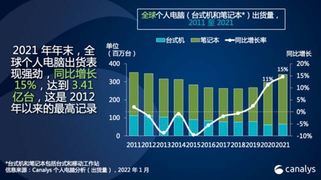 Canalys：2021年全球个人电脑出货量超3.4亿台 同比增长15%