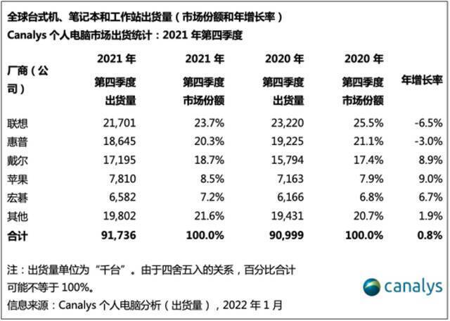 Canalys：2021年全球个人电脑出货量超3.4亿台 同比增长15%