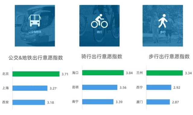 中国主要城市交通分析报告发布，绿色出行意愿北京排全国第一
