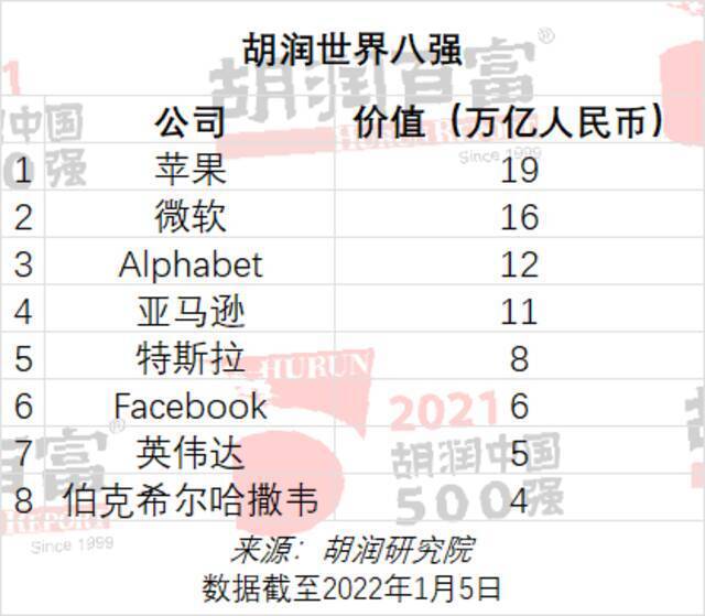 胡润世界八强：苹果高居榜首微软次席 特斯拉第五超Facebook
