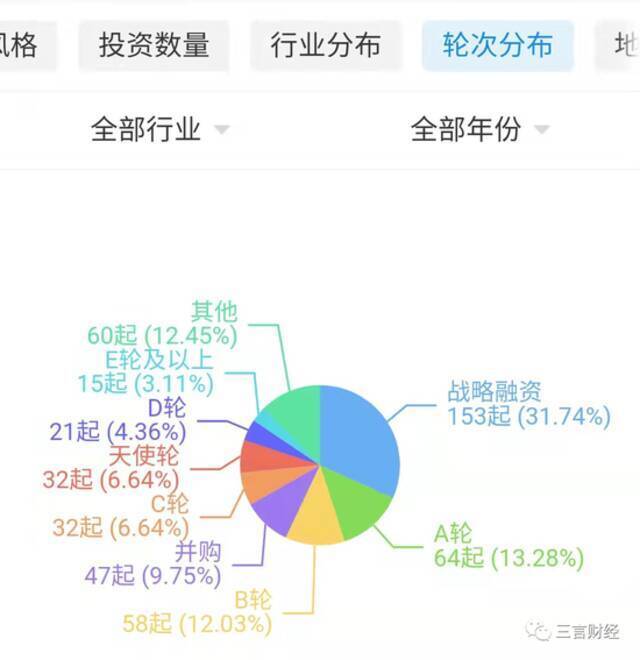 字节裁撤投资业务，腾讯投资合伙人退出多家法人...互联网战投要刹车？