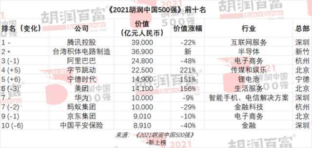 2021胡润中国500强发布：字节跳动、宁德时代、美团价值增长最多