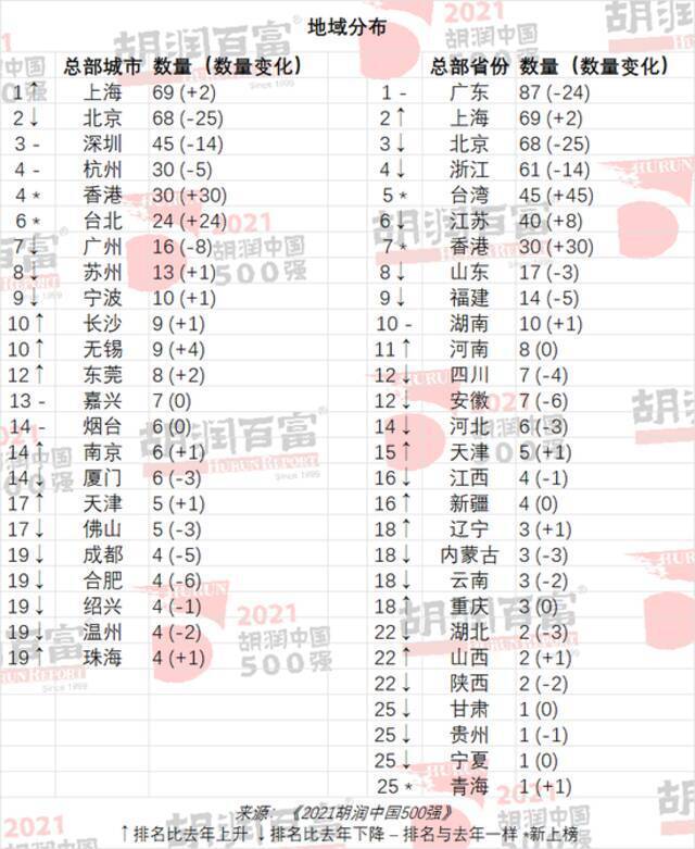 2021胡润中国500强发布：字节跳动、宁德时代、美团价值增长最多